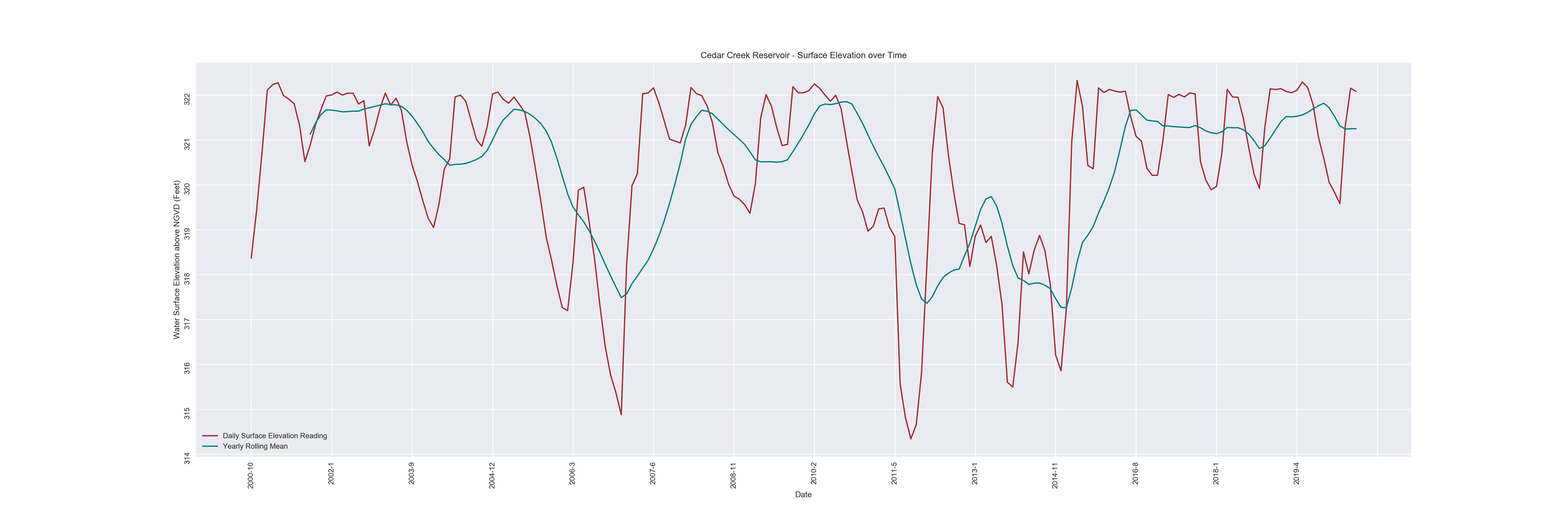 >Cedar Creek Reservoir Chart