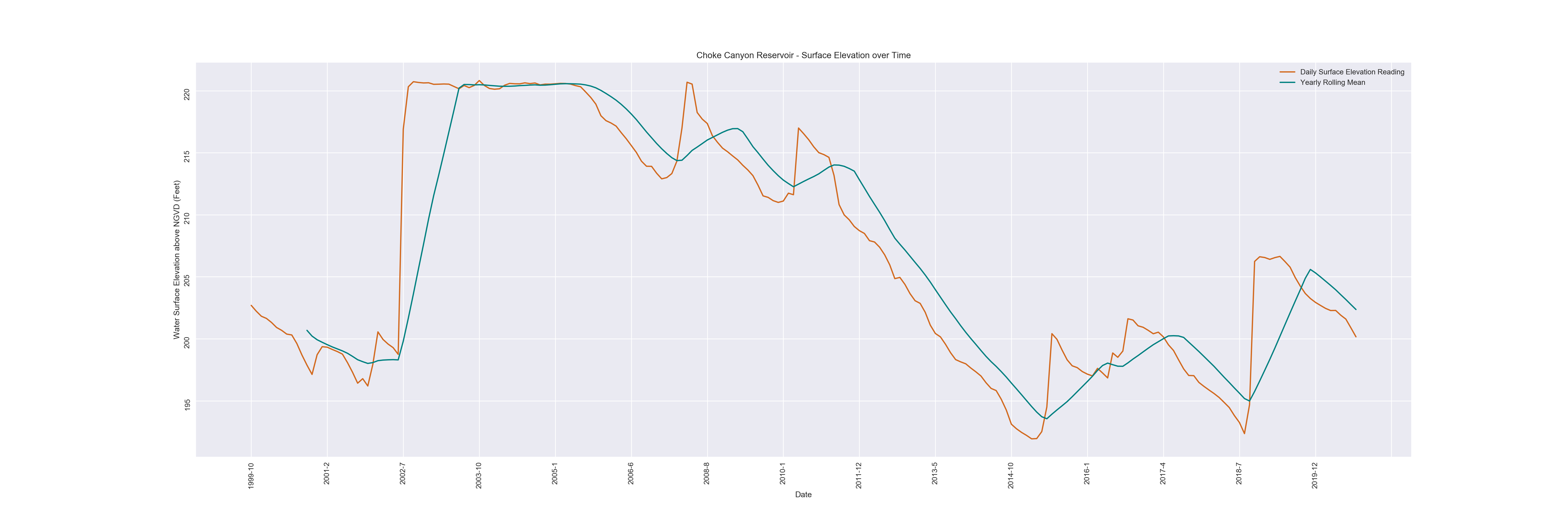 Choke Canyon Reservoir Chart