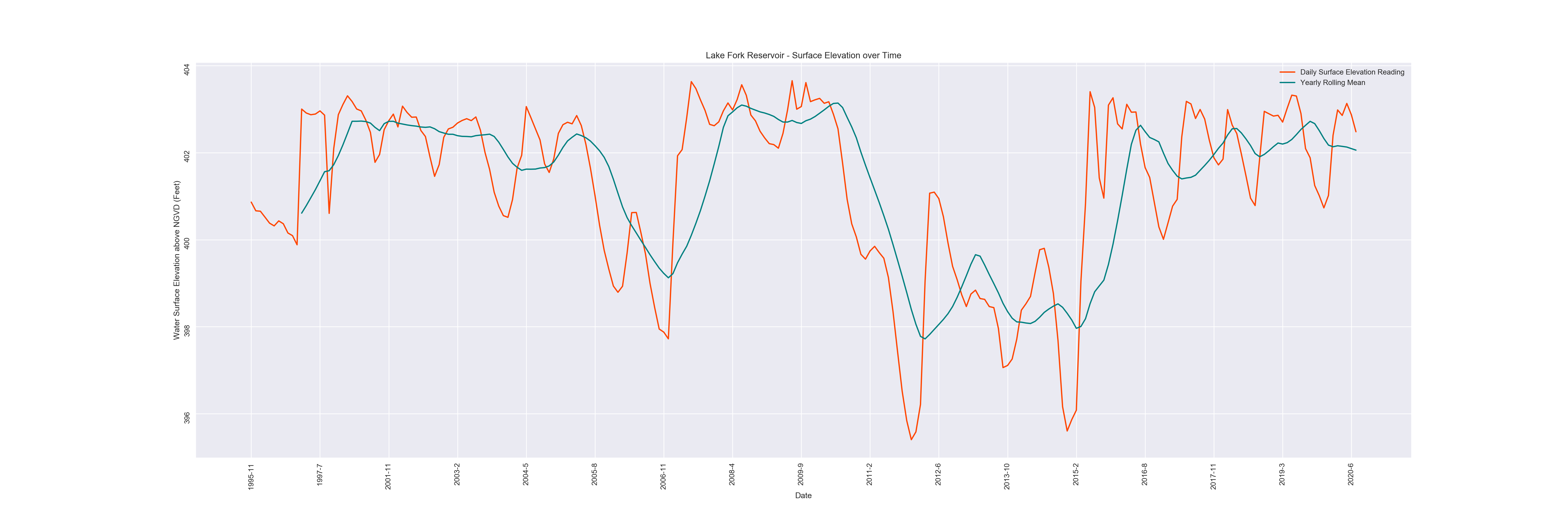 Lake Fork Reservoir Chart