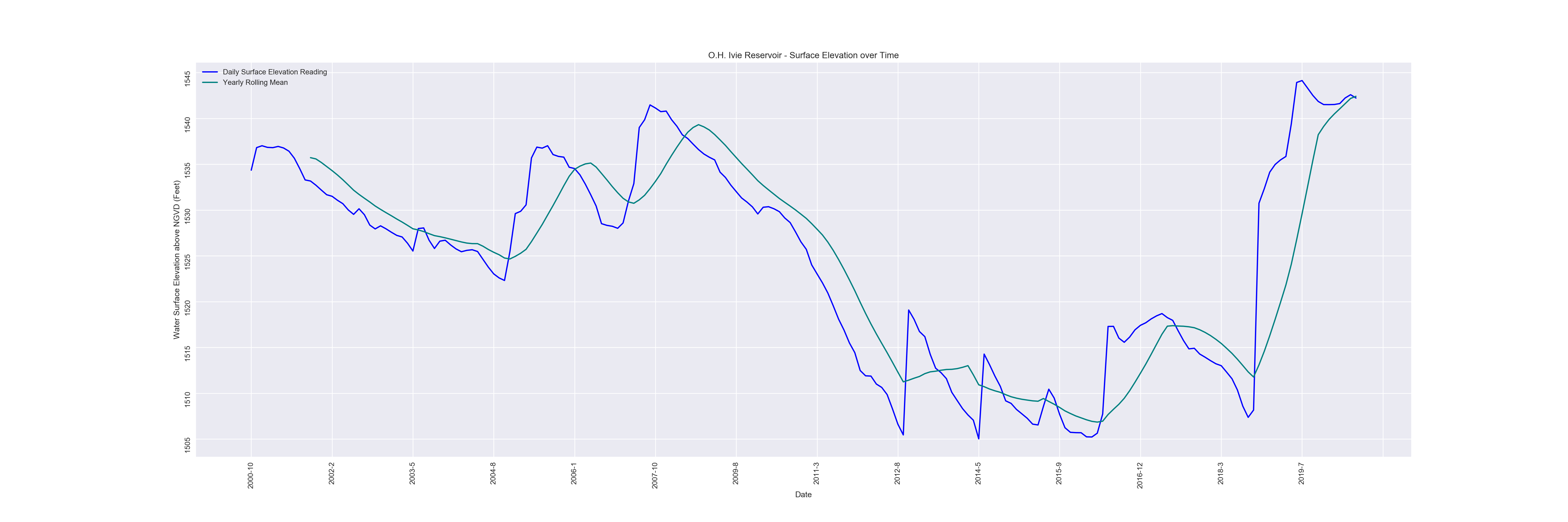 O.H. Ivie Reservoir Chart