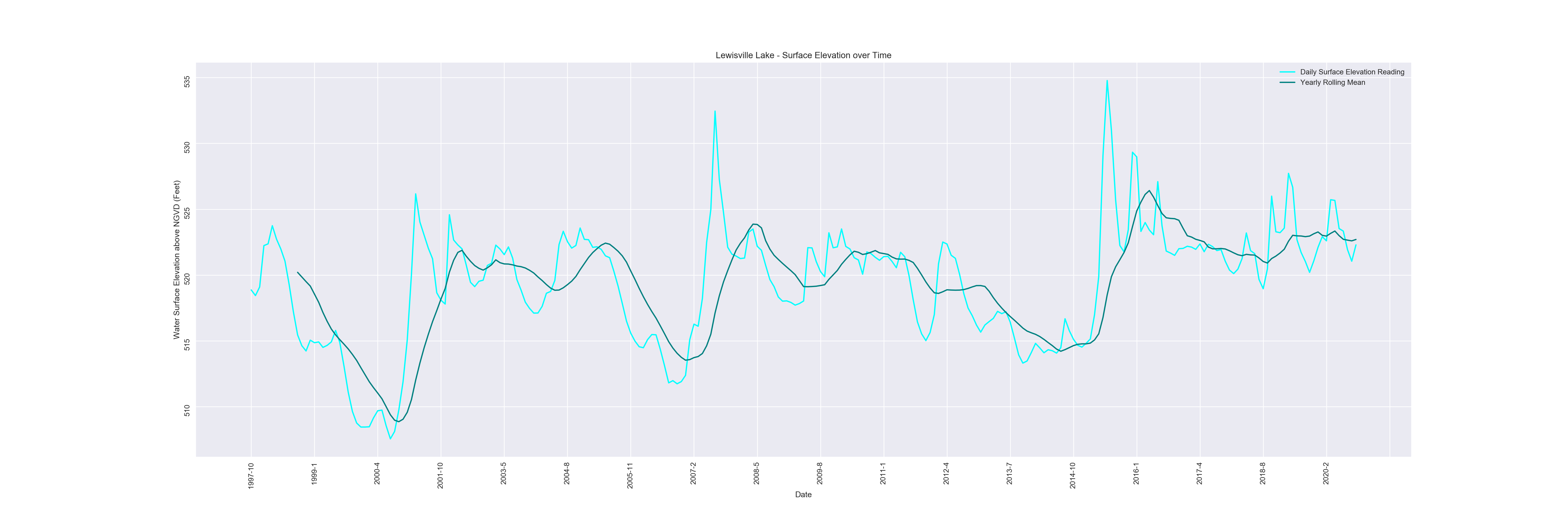 Lewisville Lake Chart