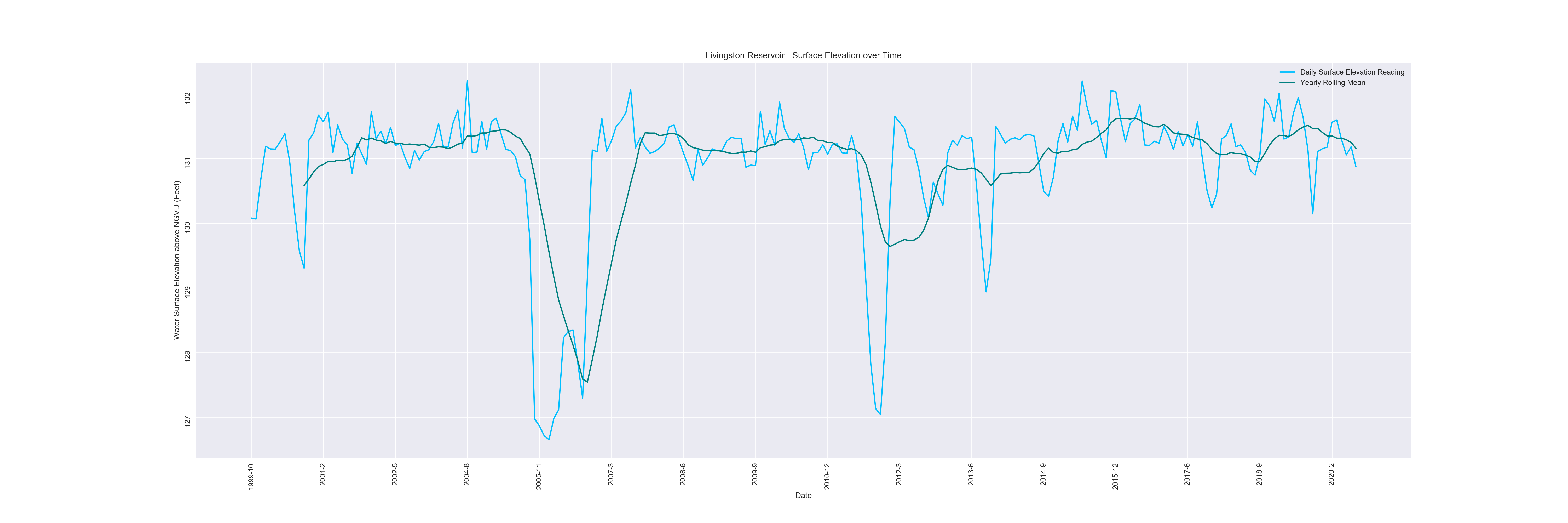 Livingston Reservoir Chart