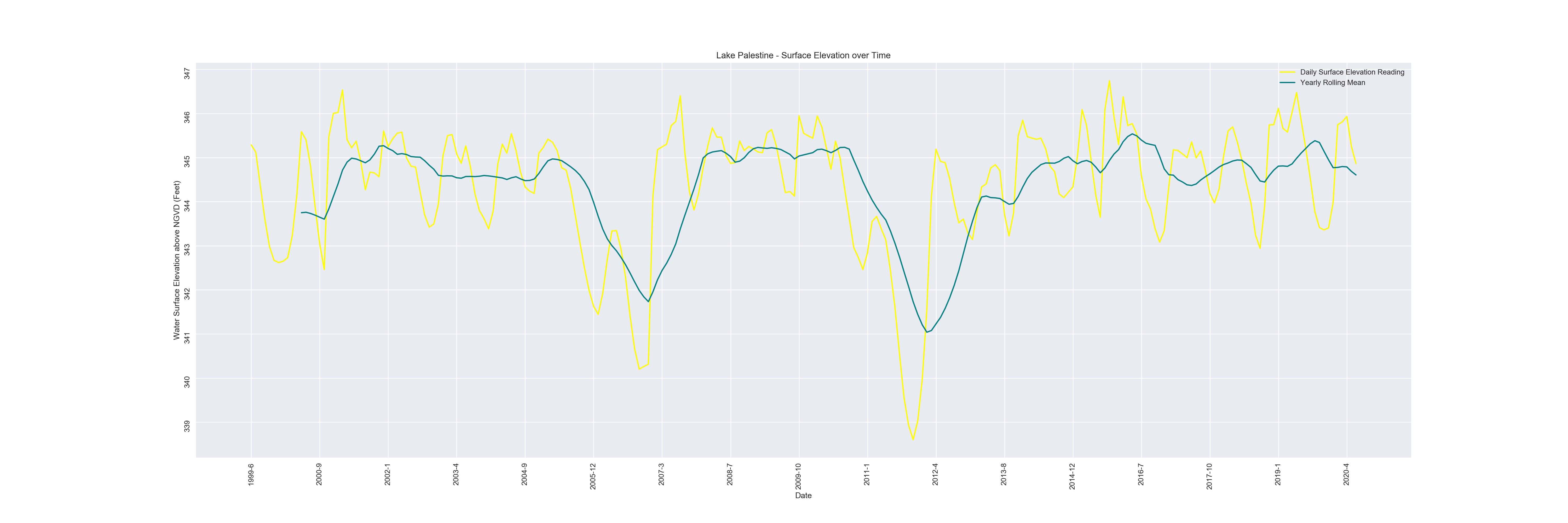 Lake Palestine Chart