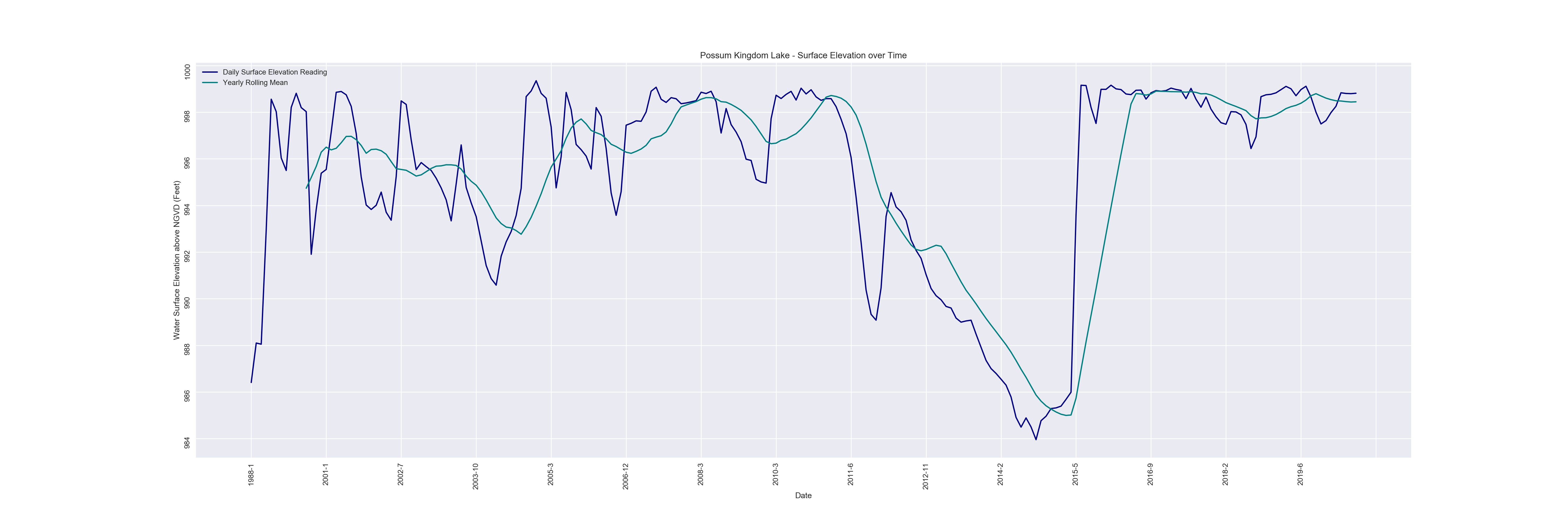 Possum Kingdom Lake Chart