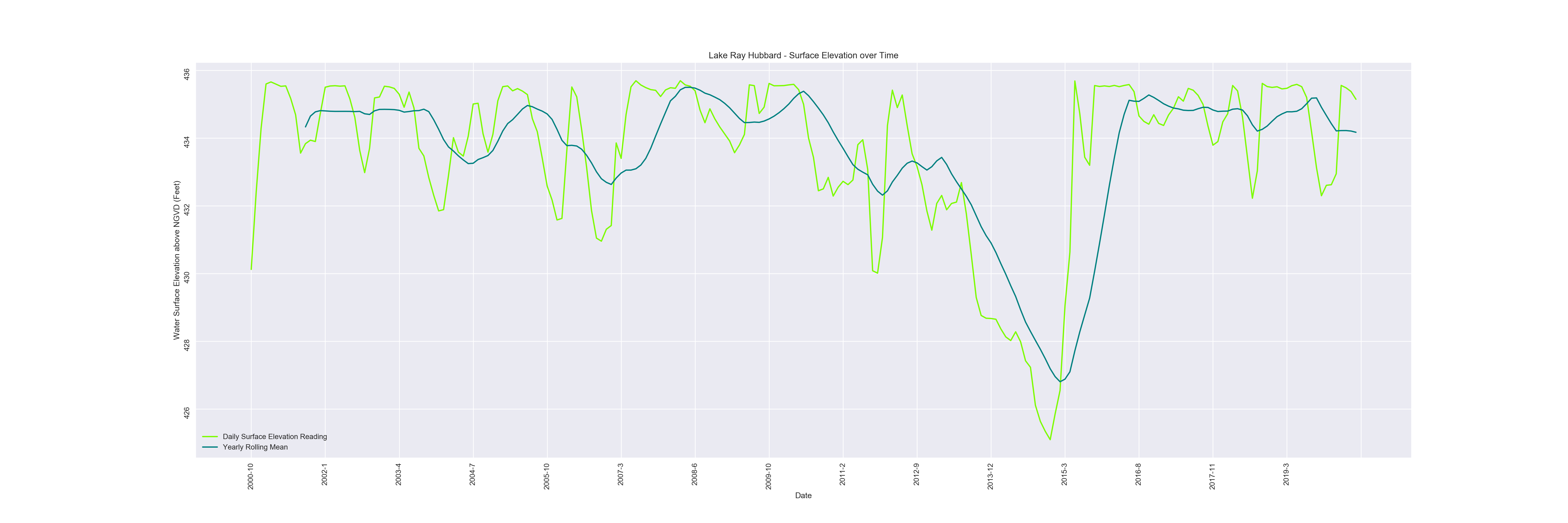 Lake Ray Hubbard Chart
