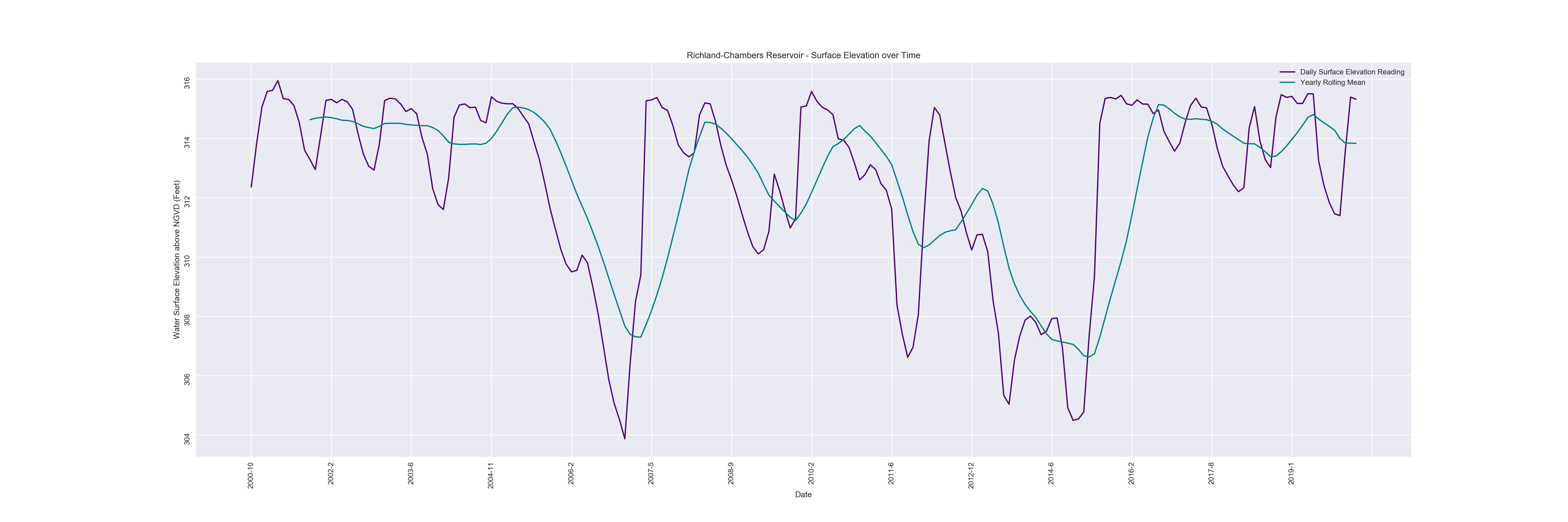 Richard-Chambers Reservoir Chart