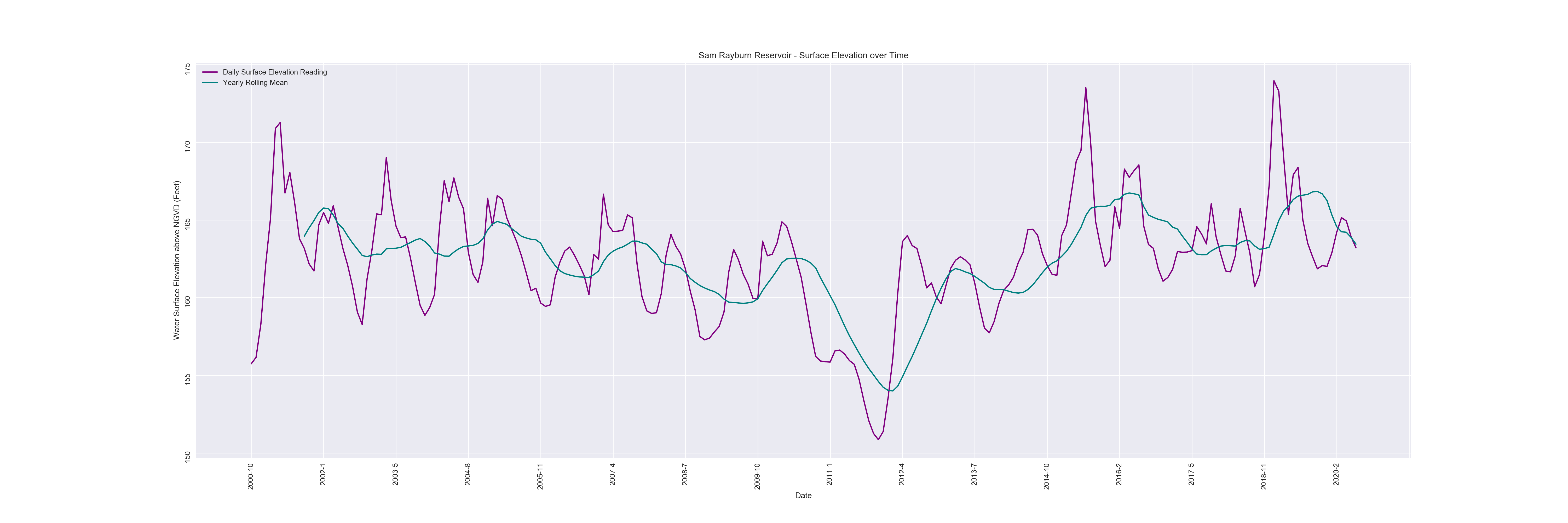 Sam Rayburn Reservoir Chart