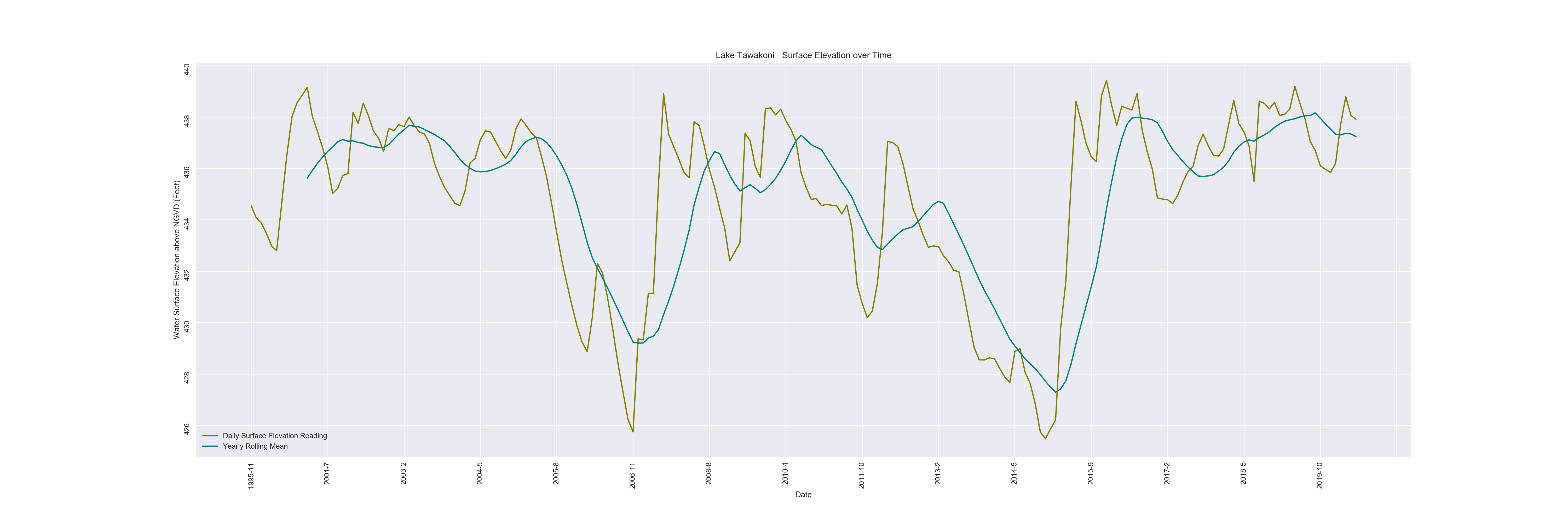 Lake Tawakoni Chart