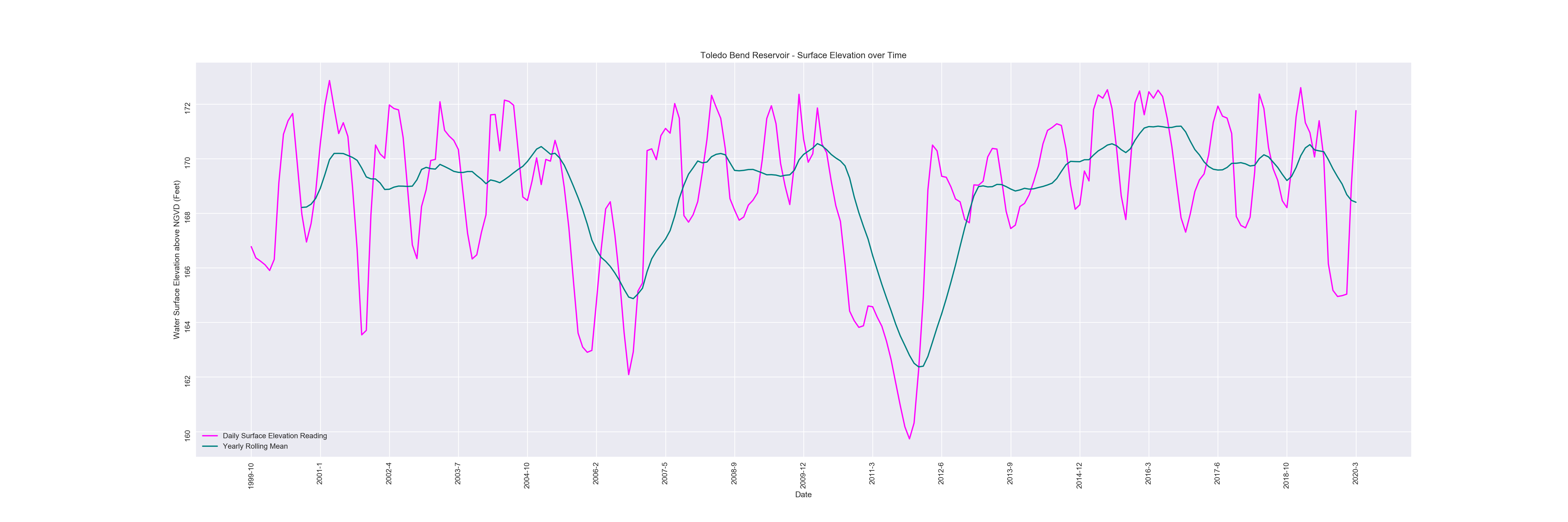 Toledo Bend Reservoir Chart