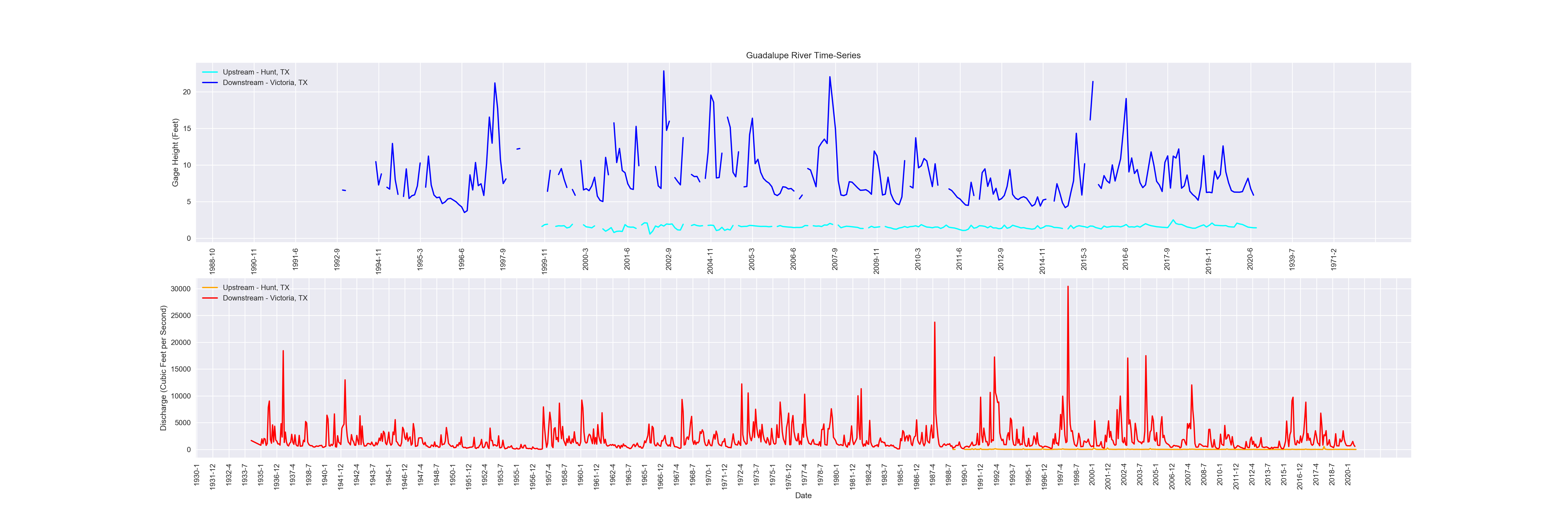 Guadalupe River Chart