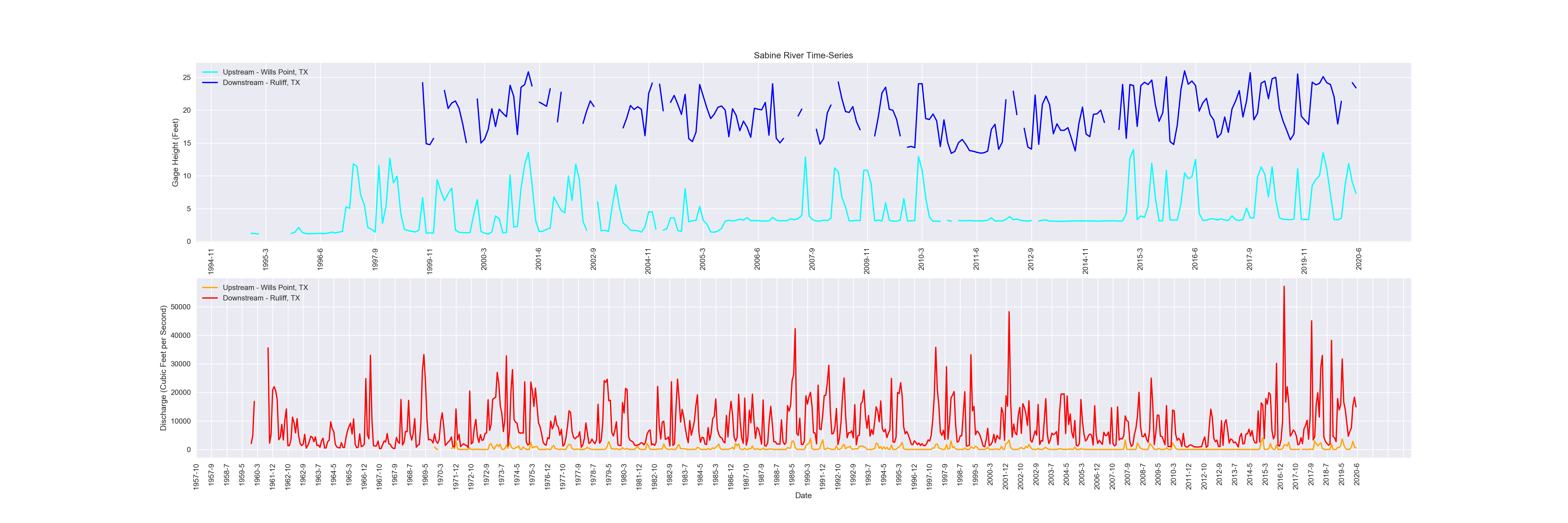 Sabine River Chart