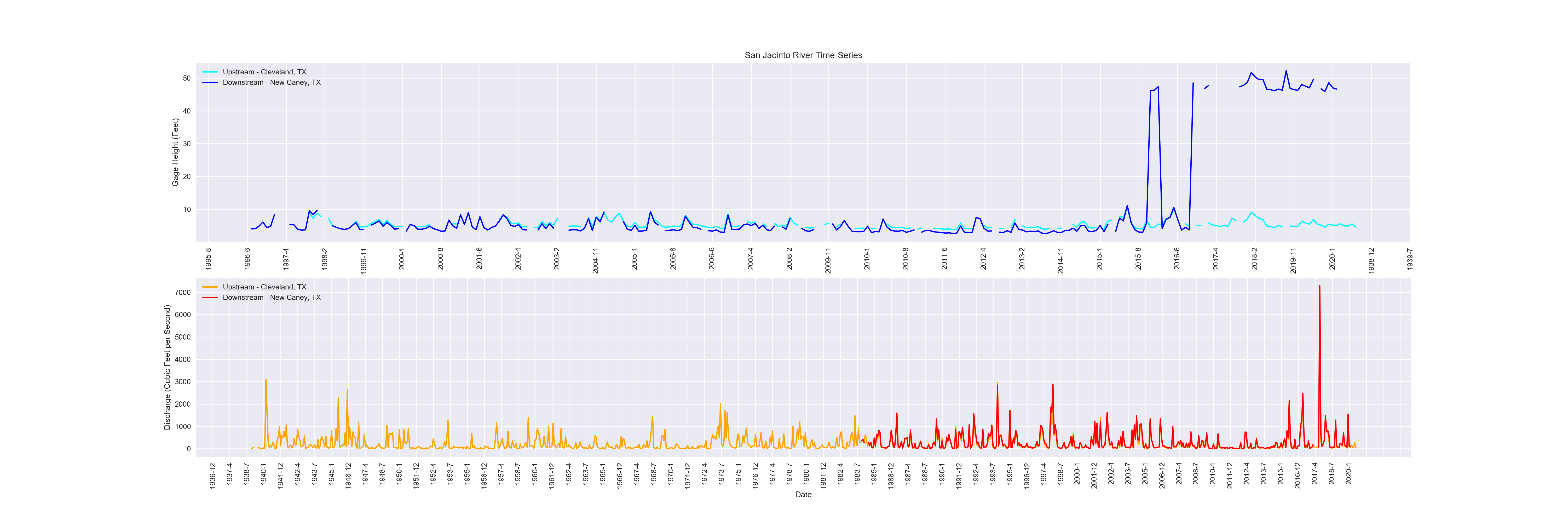 San Jacinto River Chart
