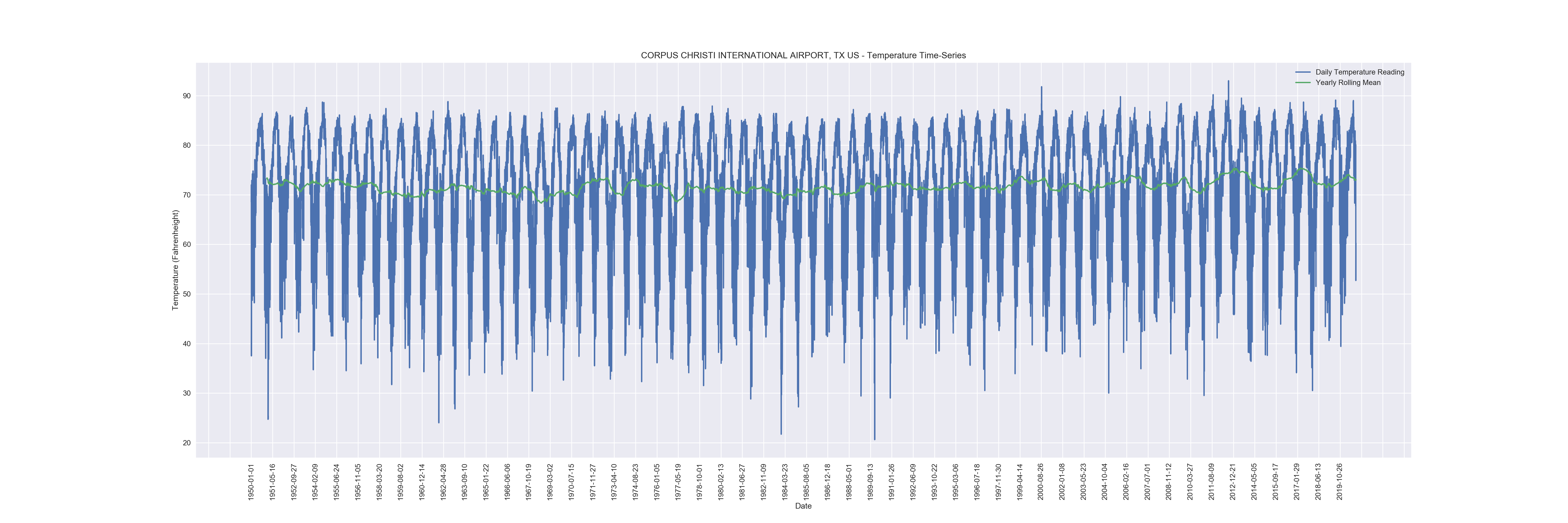 CORPUS CHRISTI INTERNATIONAL AIRPORT, TX US