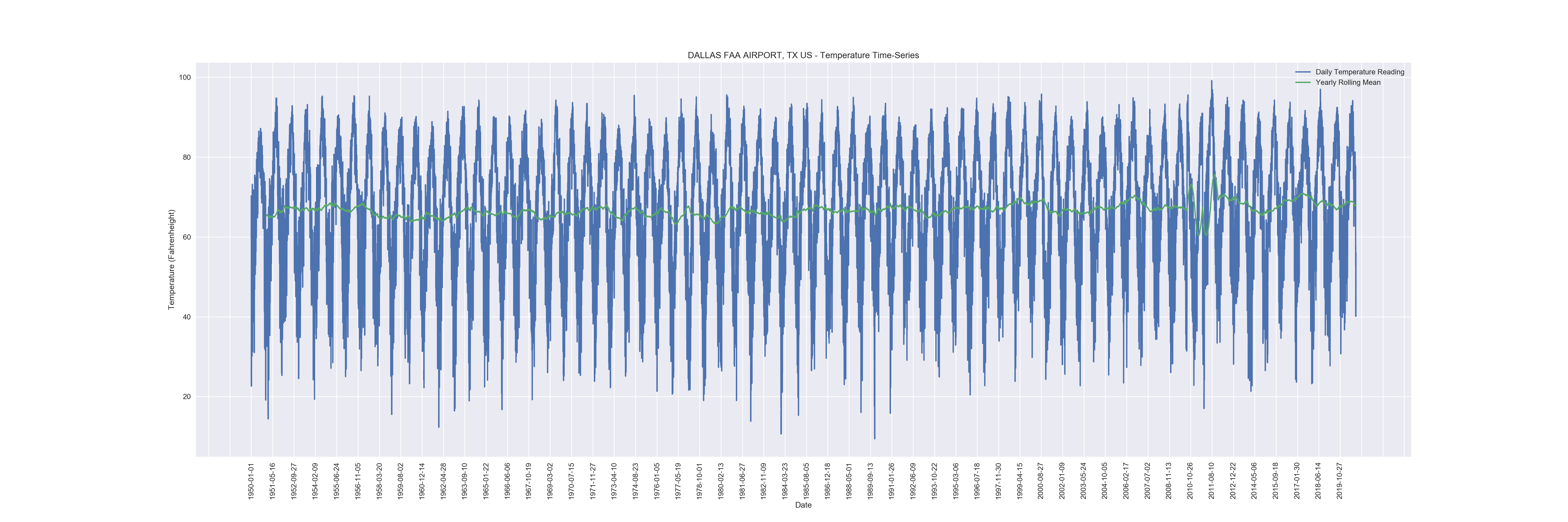DALLAS FAA AIRPORT, TX US