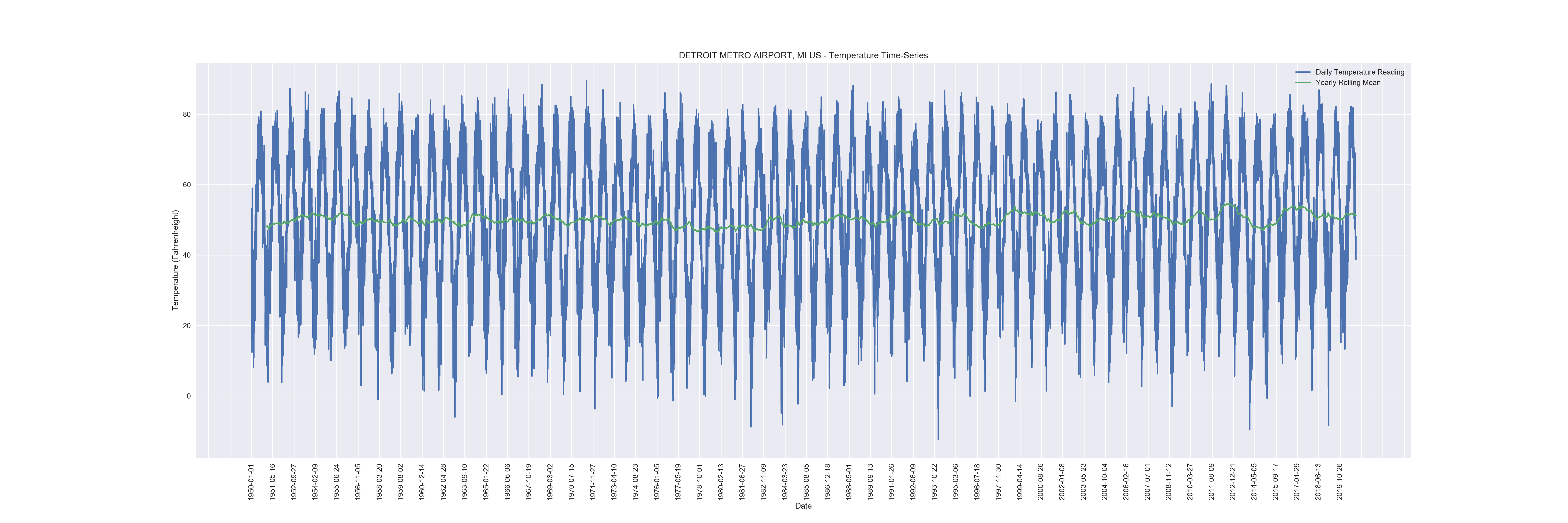 DETROIT METRO AIRPORT, MI US