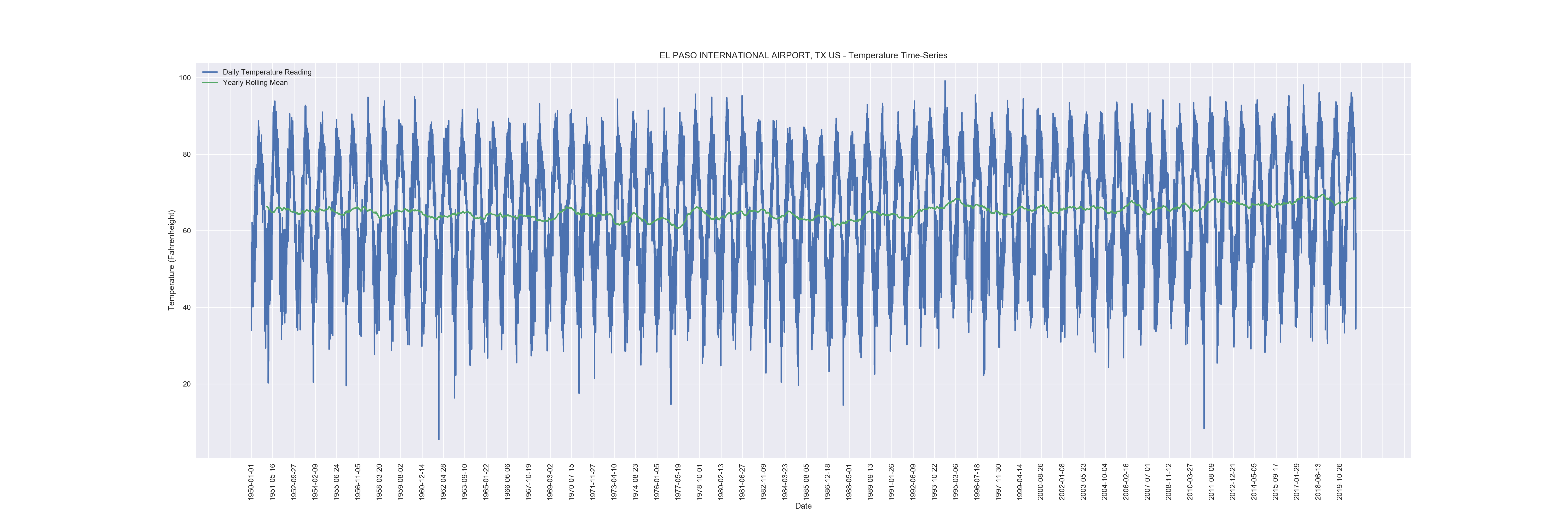 EL PASO INTERNATIONAL AIRPORT, TX US
