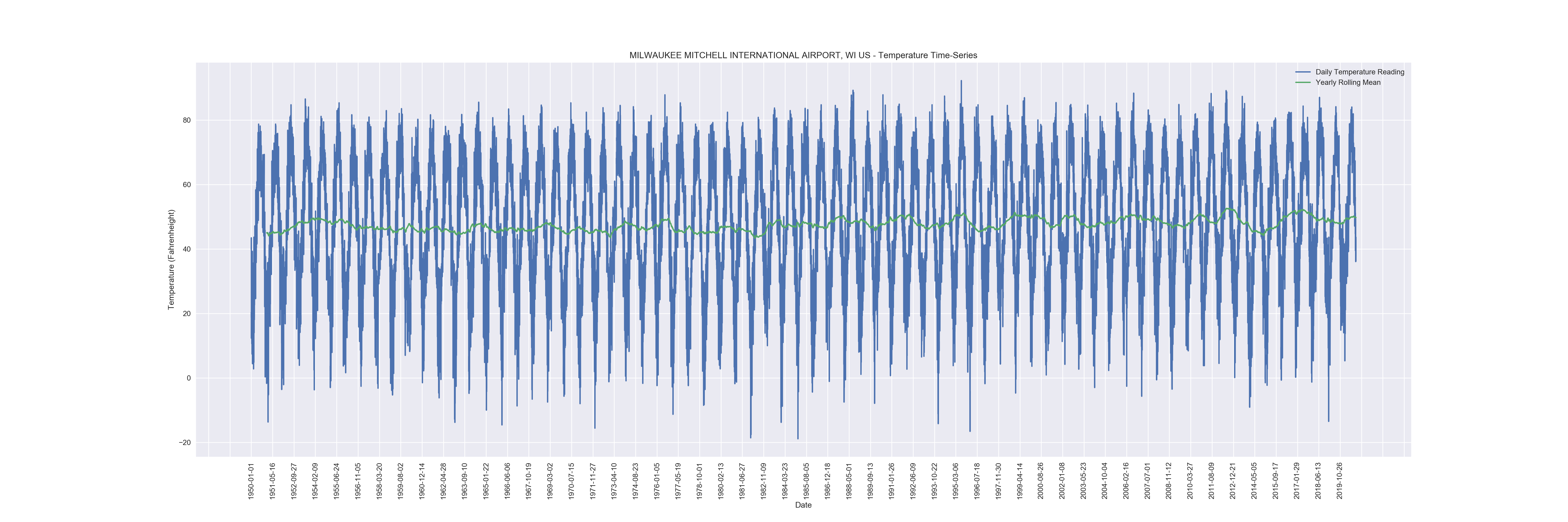 MILWAUKEE MITCHELL INTERNATIONAL AIRPORT, WI US