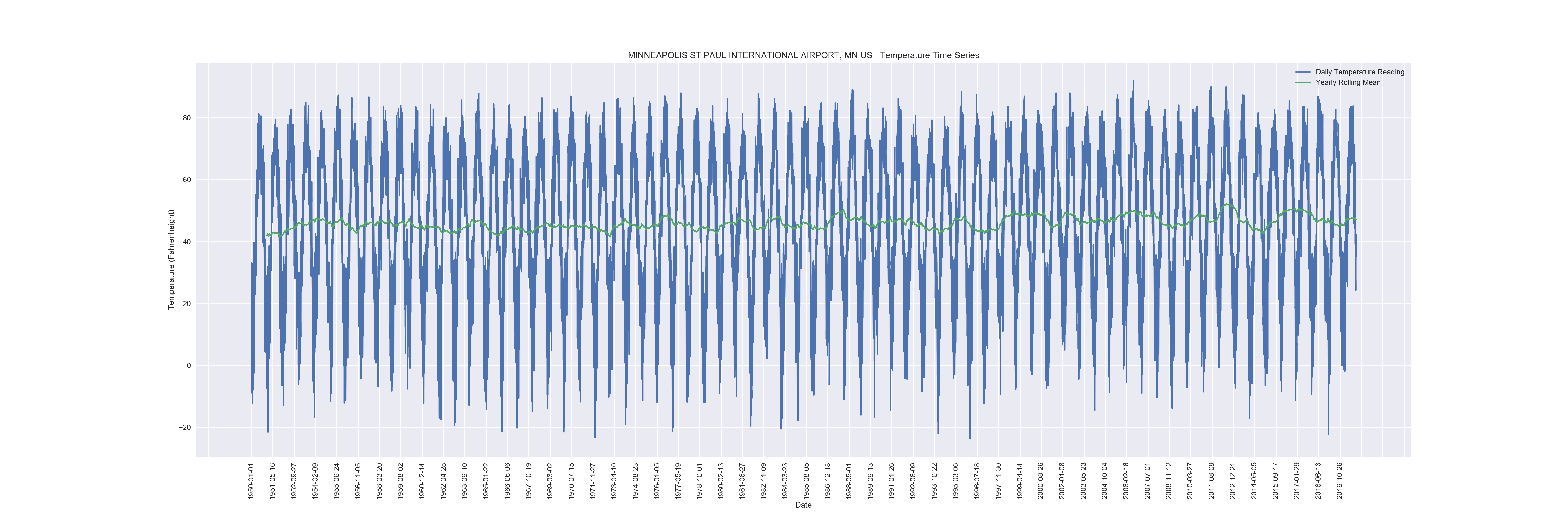 MINNEAPOLIS ST PAUL INTERNATIONAL AIRPORT, MN US