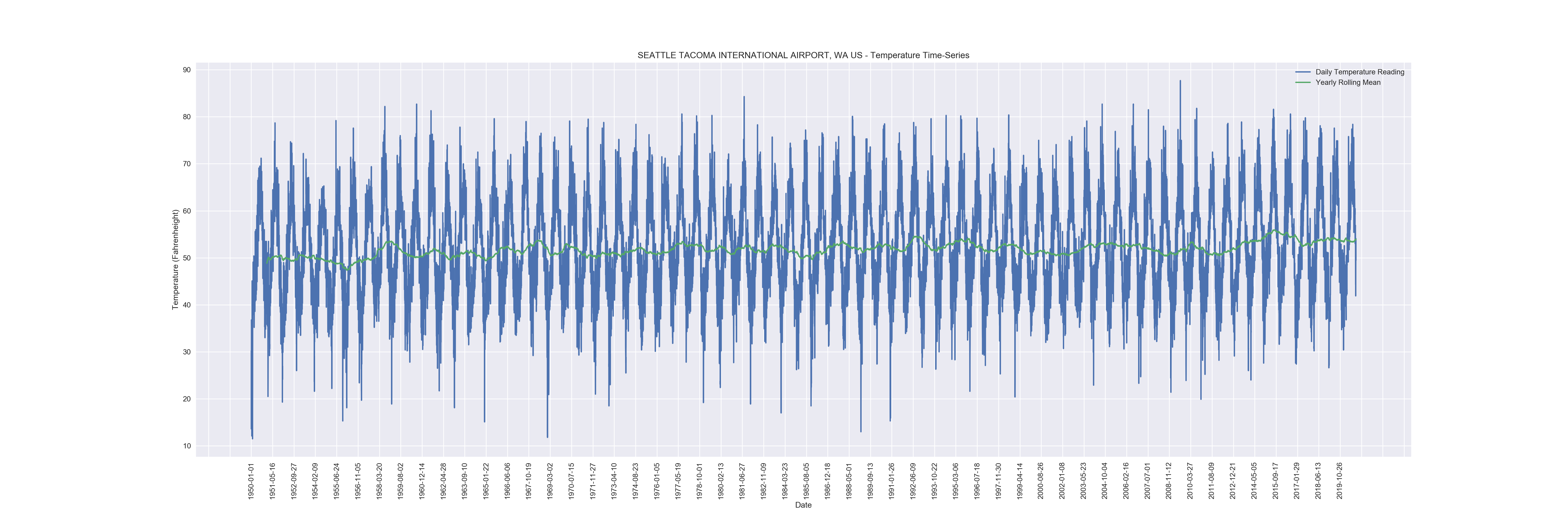 SEATTLE TACOMA INTERNATIONAL AIRPORT, WA US