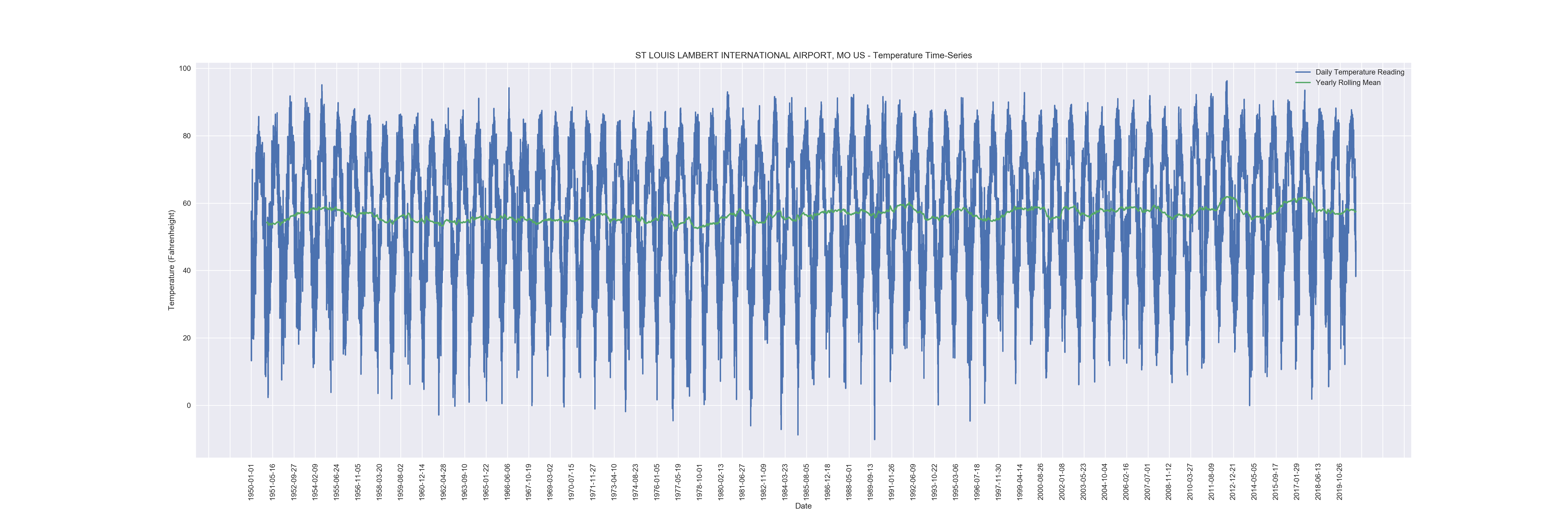 ST LOUIS LAMBERT INTERNATIONAL AIRPORT, MO US