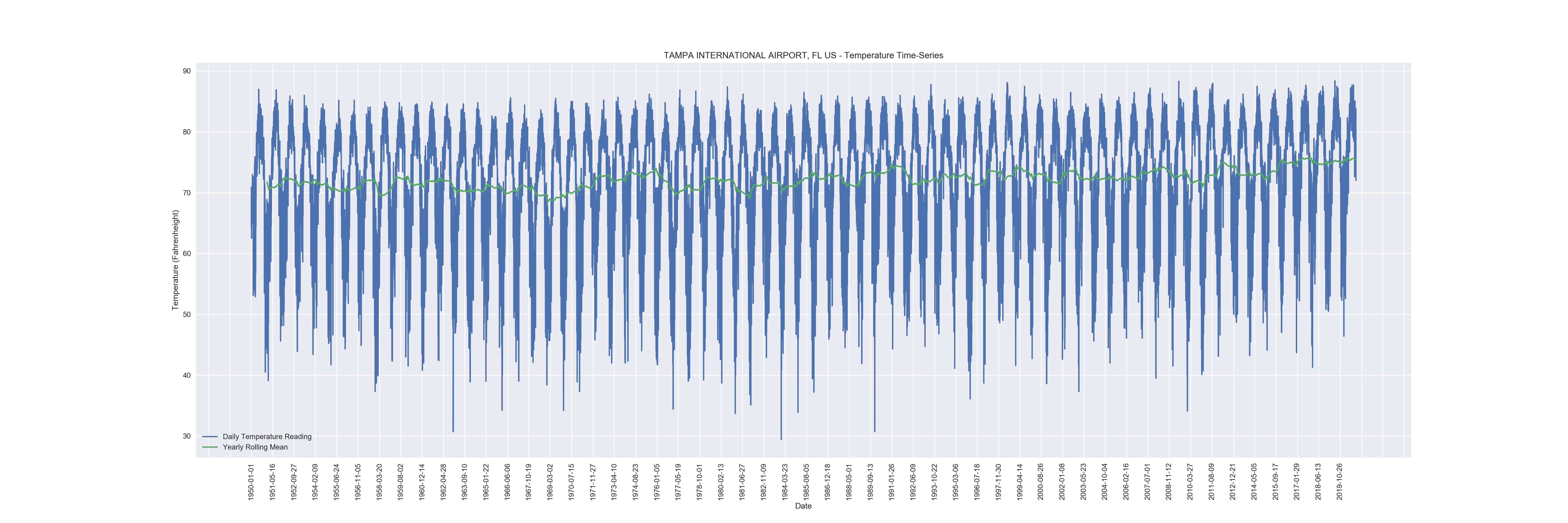 TAMPA INTERNATIONAL AIRPORT, FL US